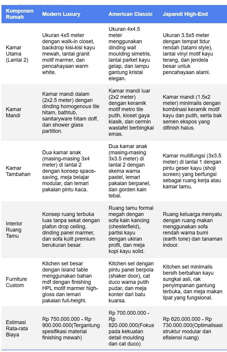 Tabel Spesifikasi Renovasi Rumah