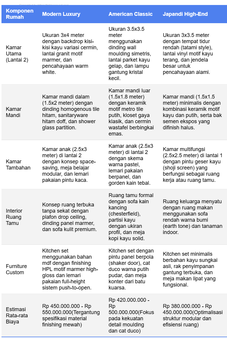 Tabel Transformasi Gaya dan Estimasi Renovasi Rumah 6x10