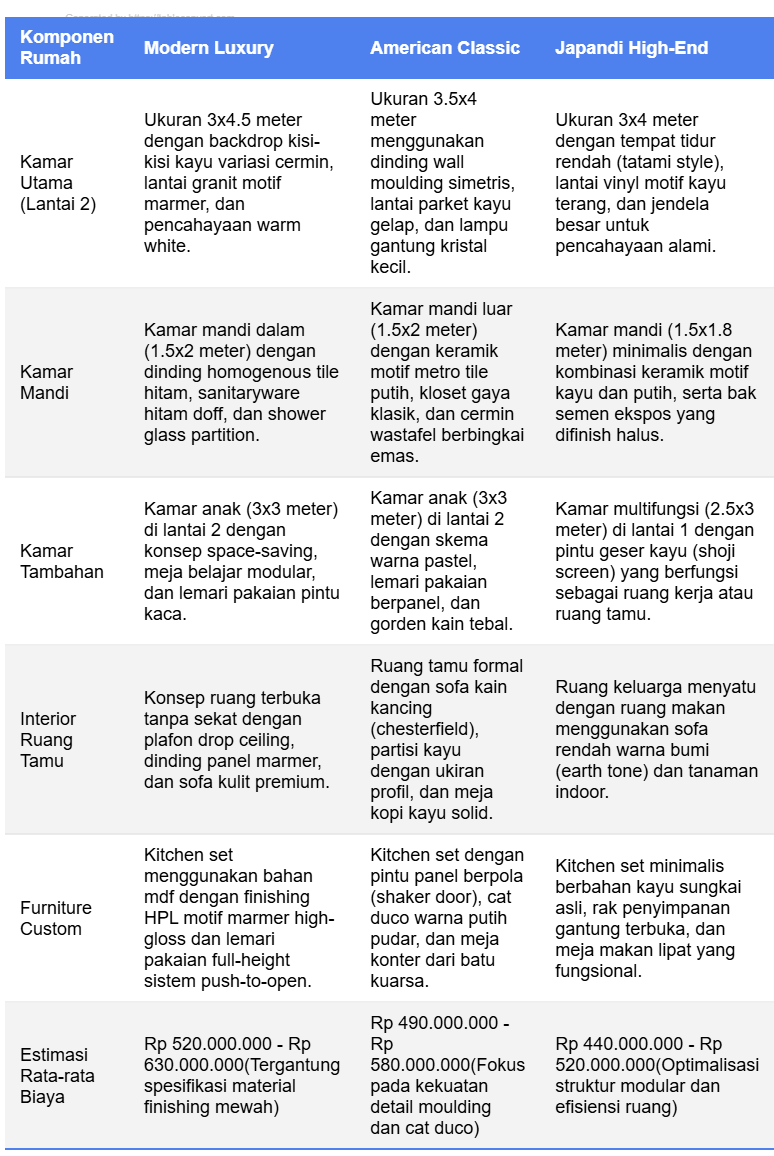 Tabel Spesifikasi Renovasi Rumah 6x12