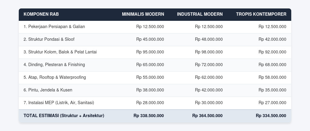 Tabel Simulasi RAB Rumah 6x12 Meter 2 Lantai + Rooftop