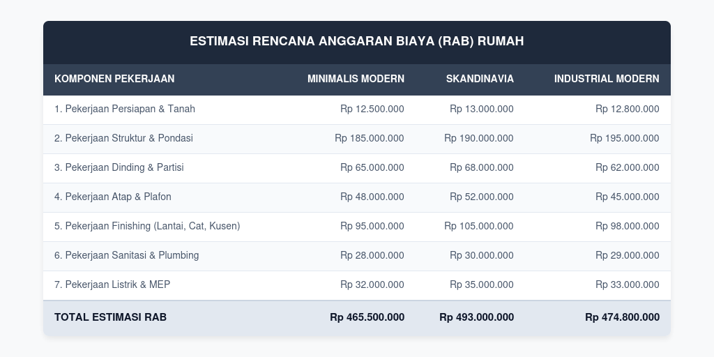 Tabel Simulasi RAB Rumah 5x15 Meter 2 Lantai