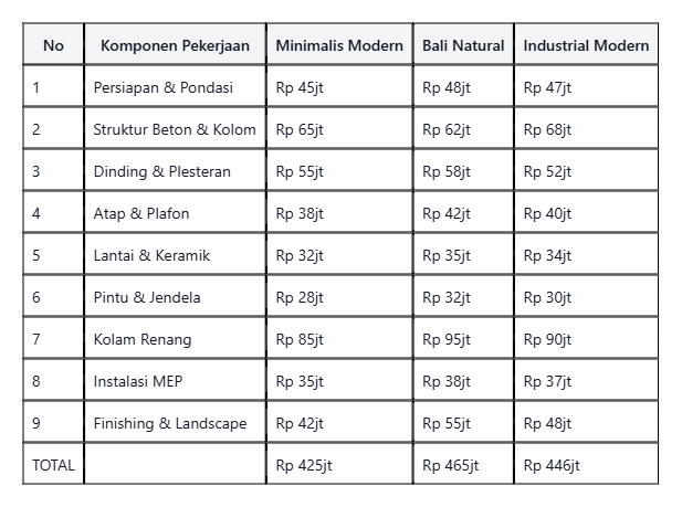 Tabel Simulasi RAB Rumah 9x15 Meter 1 Lantai dengan Kolam Renang