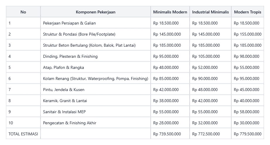 Tabel Simulasi RAB Rumah 8x20 Meter 2 Lantai + Kolam Renang